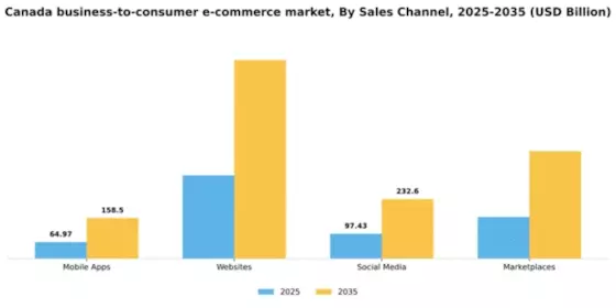 Canada Business To Consumer E Commerce Market Segment Image 3