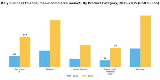 Italy Business To Consumer E Commerce Market Segment Image 2