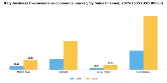 Italy Business To Consumer E Commerce Market Segment Image 3