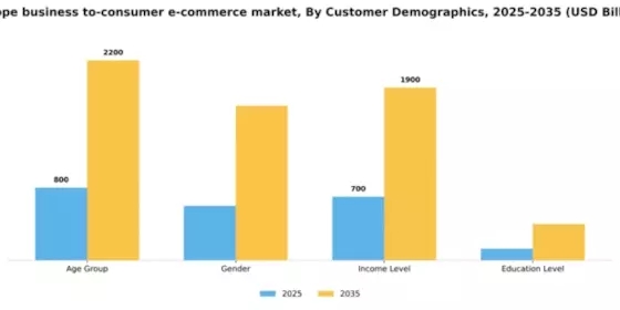 Europe Business To Consumer E Commerce Market Segment Image 0