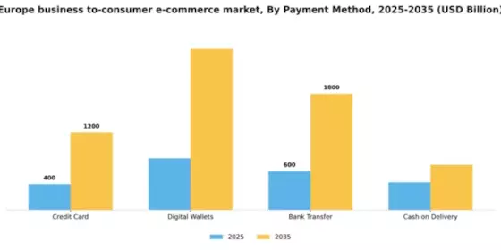 Europe Business To Consumer E Commerce Market Segment Image 1