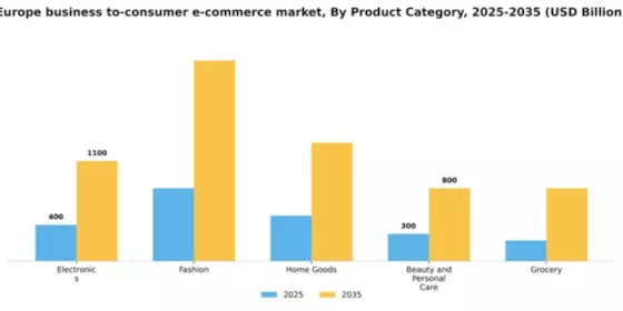Europe Business To Consumer E Commerce Market Segment Image 2