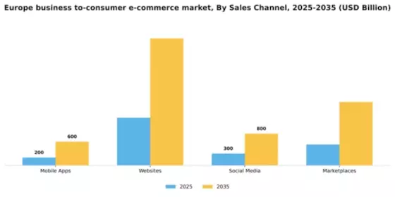Europe Business To Consumer E Commerce Market Segment Image 3
