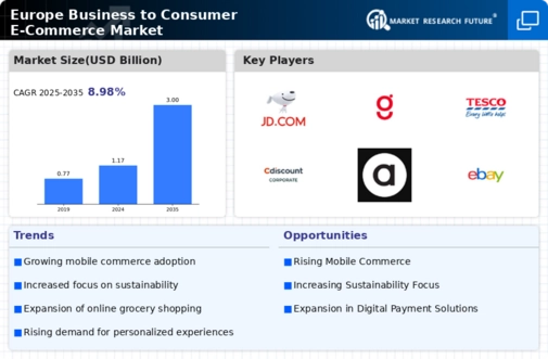 Europe Business To Consumer E Commerce Market Infographic
