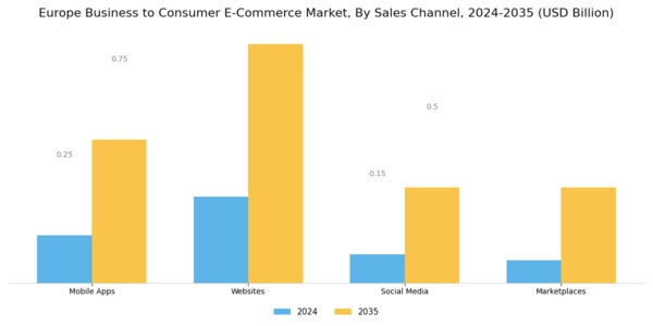 Europe Business To Consumer E Commerce Market Segment Image 1