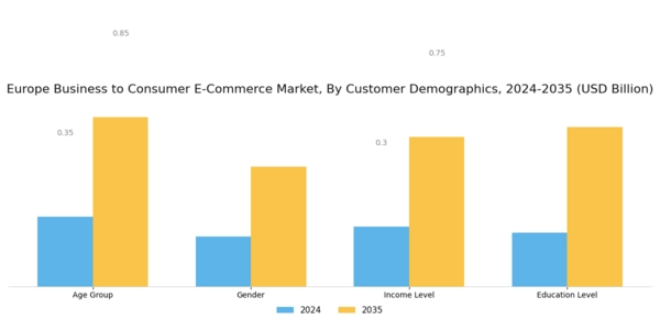 Europe Business To Consumer E Commerce Market Segment Image 3