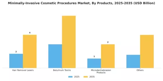 Minimally-Invasive Cosmetic Procedures Market Segment Image 3
