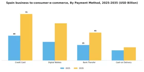 Spain Business To Consumer E Commerce Market Segment Image 1