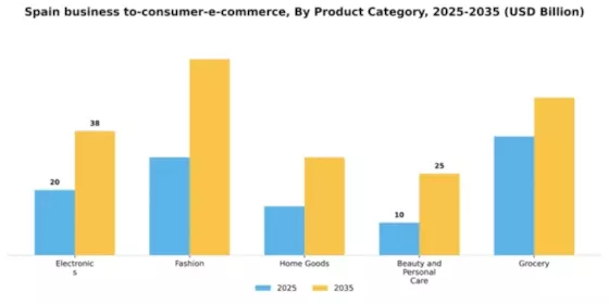 Spain Business To Consumer E Commerce Market Segment Image 2