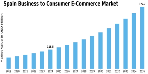 Spain Business To Consumer E Commerce Market Size