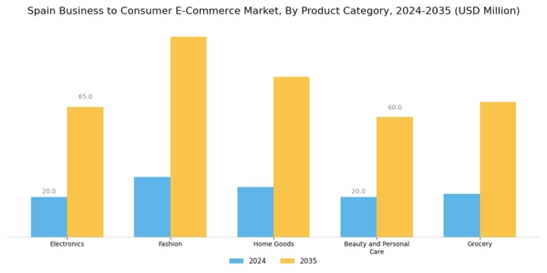 Spain Business To Consumer E Commerce Market Segment Image 0