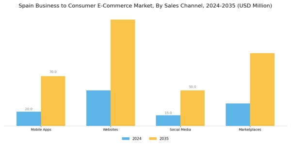 Spain Business To Consumer E Commerce Market Segment Image 1