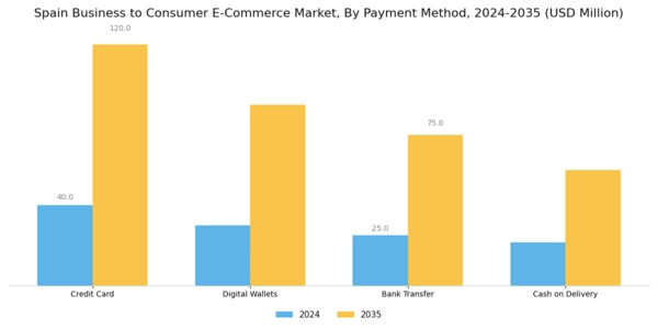 Spain Business To Consumer E Commerce Market Segment Image 2