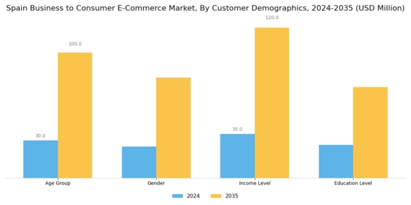 Spain Business To Consumer E Commerce Market Segment Image 3
