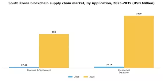 South Korea Blockchain Supply Chain Market Segment Image 0