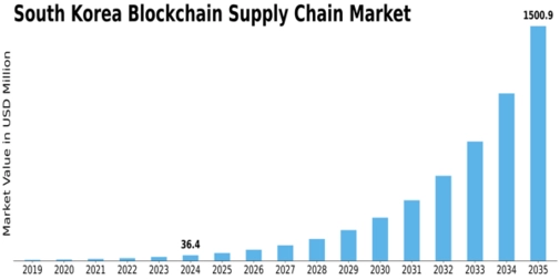South Korea Blockchain Supply Chain Market Size