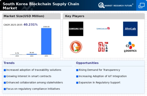 South Korea Blockchain Supply Chain Market Infographic