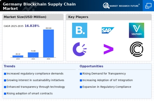 Germany Blockchain Supply Chain Market Infographic