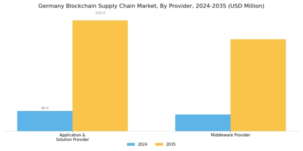 Germany Blockchain Supply Chain Market Segment Image 1