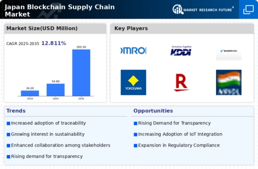 Japan Blockchain Supply Chain Market Infographic