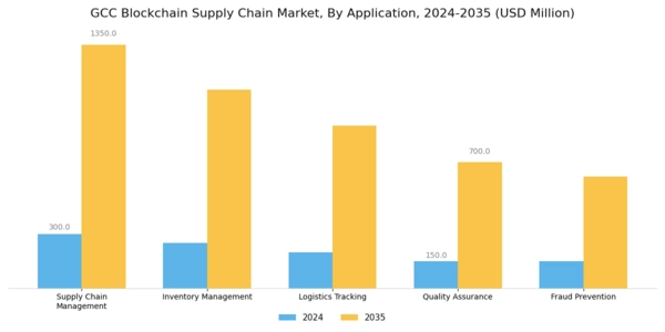 GCC Blockchain Supply Chain Market Segment Image 0