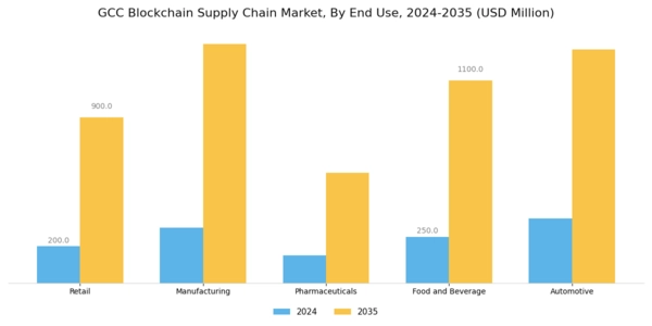 GCC Blockchain Supply Chain Market Segment Image 1