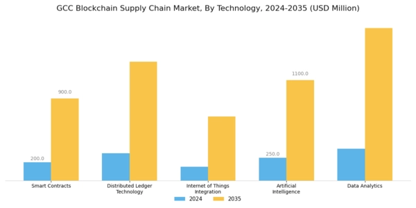 GCC Blockchain Supply Chain Market Segment Image 2