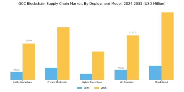 GCC Blockchain Supply Chain Market Segment Image 3