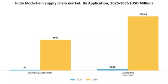 India Blockchain Supply Chain Market Segment Image 0