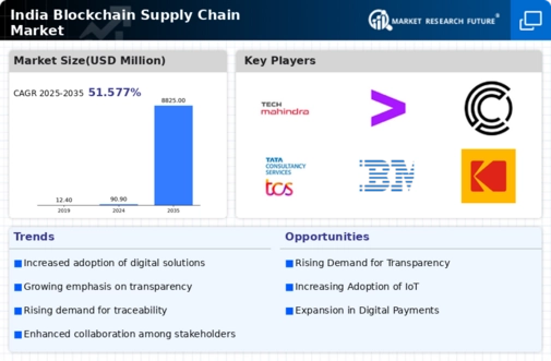 India Blockchain Supply Chain Market Infographic
