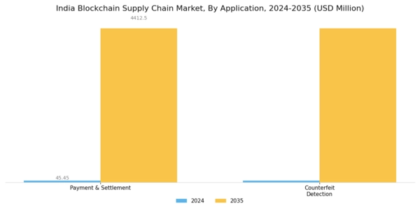 India Blockchain Supply Chain Market Segment Image 0