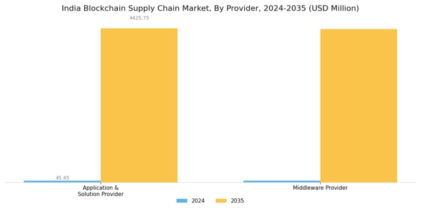 India Blockchain Supply Chain Market Segment Image 1