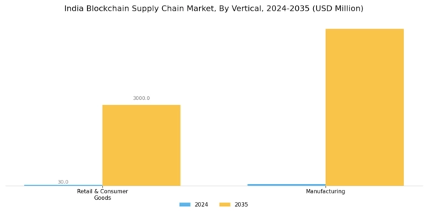 India Blockchain Supply Chain Market Segment Image 2