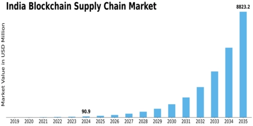 India Blockchain Supply Chain Market Size