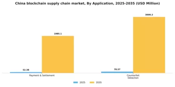 China Blockchain Supply Chain Market Segment Image 0
