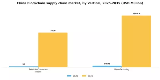 China Blockchain Supply Chain Market Segment Image 2