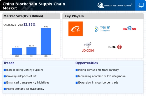 China Blockchain Supply Chain Market Infographic