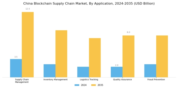 China Blockchain Supply Chain Market Segment Image 0