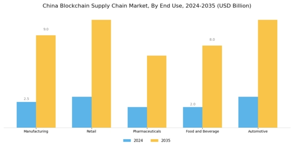 China Blockchain Supply Chain Market Segment Image 1