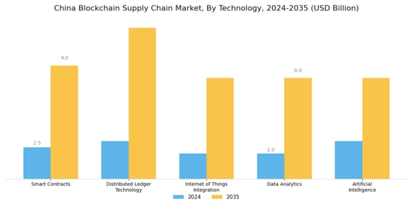 China Blockchain Supply Chain Market Segment Image 2