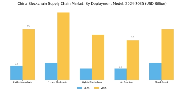 China Blockchain Supply Chain Market Segment Image 3