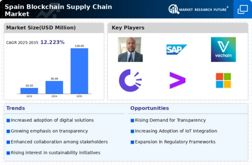 Spain Blockchain Supply Chain Market Infographic