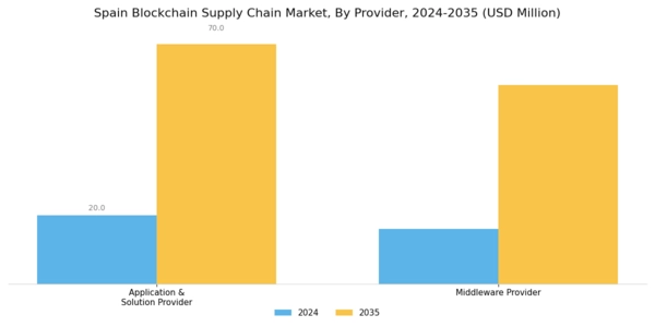 Spain Blockchain Supply Chain Market Segment Image 1