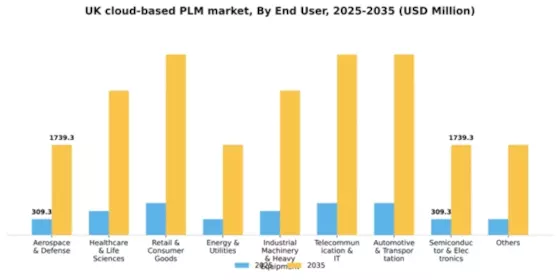 UK Cloud Based PLM Market Segment Image 2