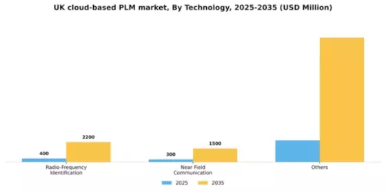 UK Cloud Based PLM Market Segment Image 4