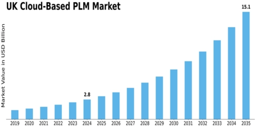 UK Cloud Based PLM Market Size
