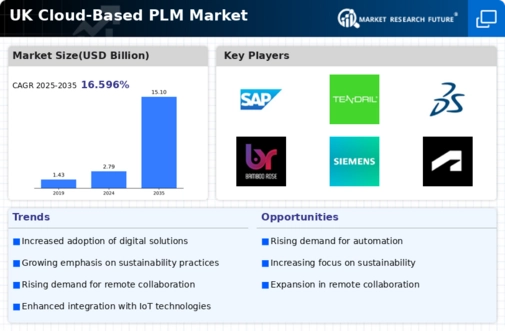 UK Cloud Based PLM Market Infographic