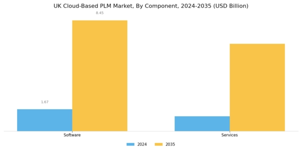 UK Cloud Based PLM Market Segment Image 0