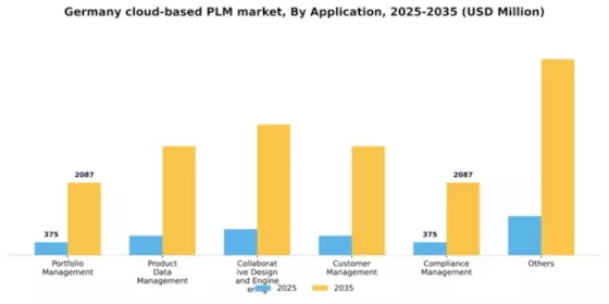 Germany Cloud Based PLM Market Segment Image 0