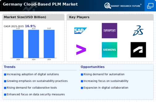Germany Cloud Based PLM Market Infographic